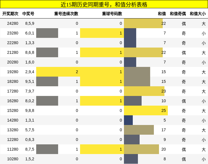 重号分析，和值分析