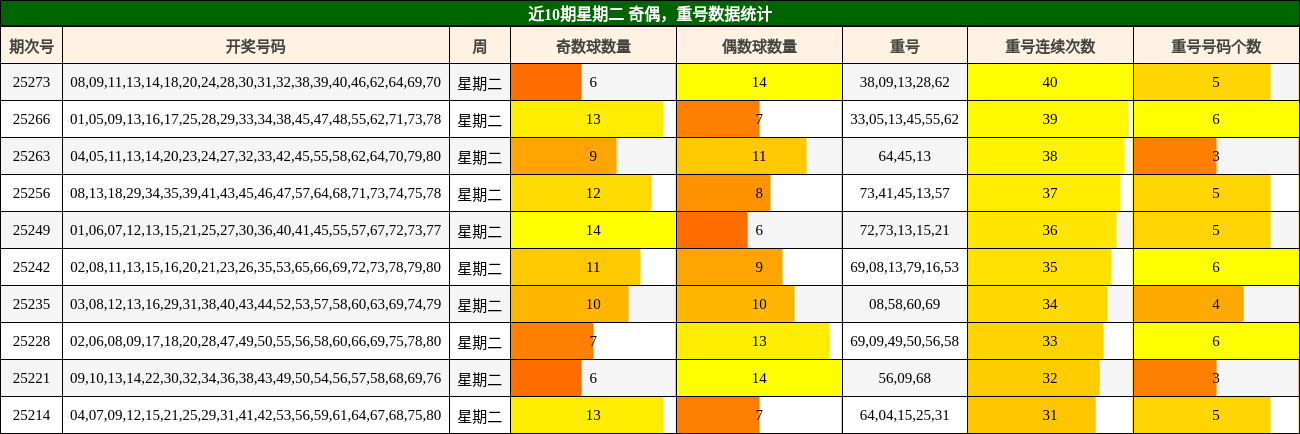 奇偶分析，重号分析