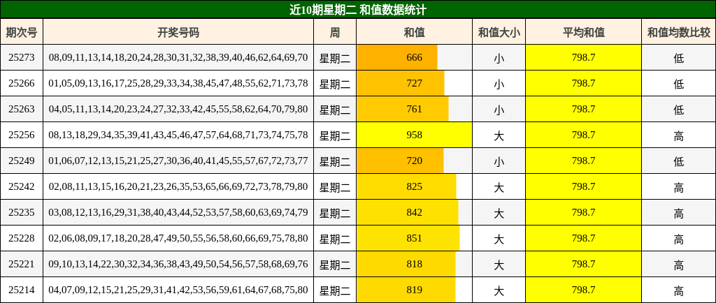 和值分析