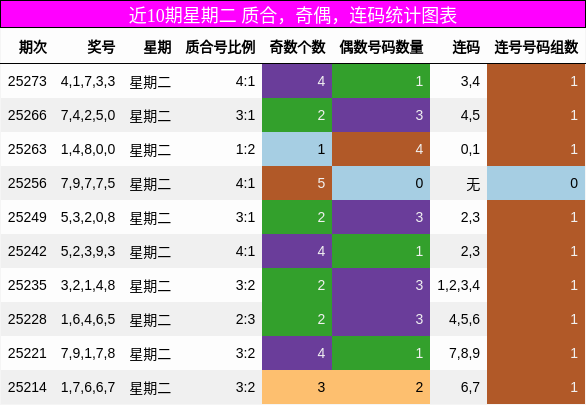 质合分析，奇偶分析，连码分析