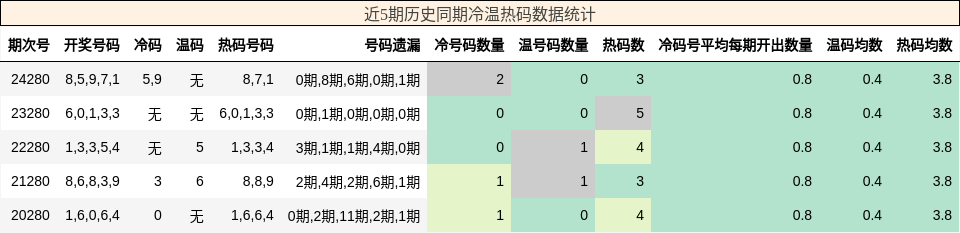 冷温热码分析