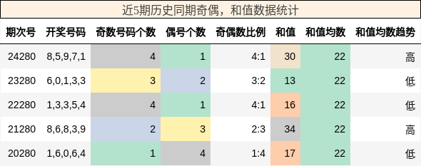 奇偶分析，和值分析