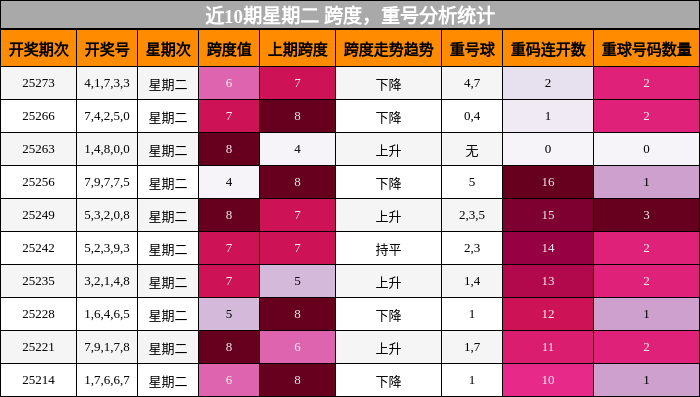 跨度分析，重号分析