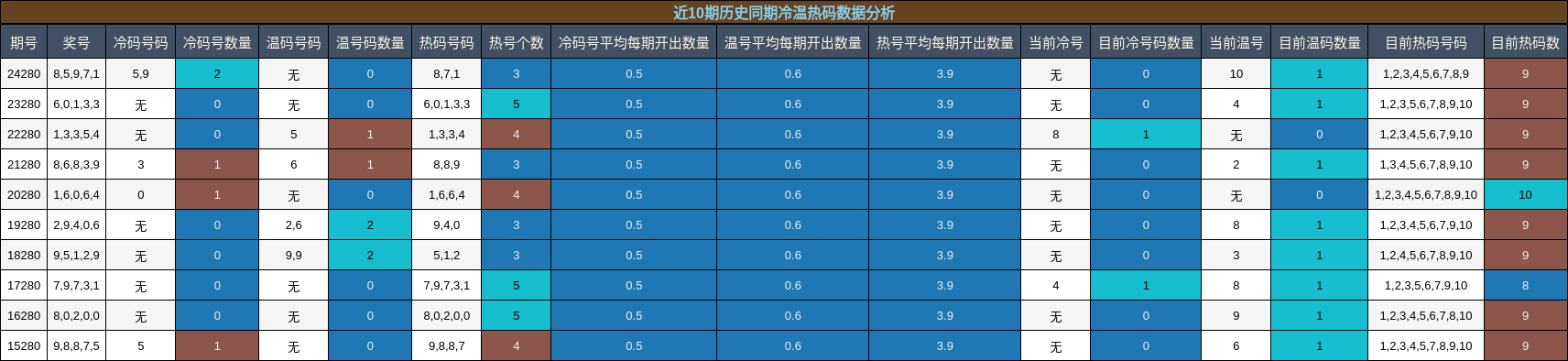 冷温热码分析