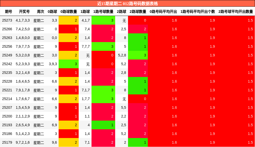 012路号码分析