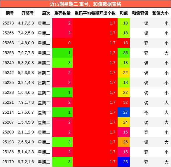 重号分析，和值分析