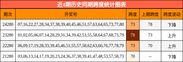 跨度分析