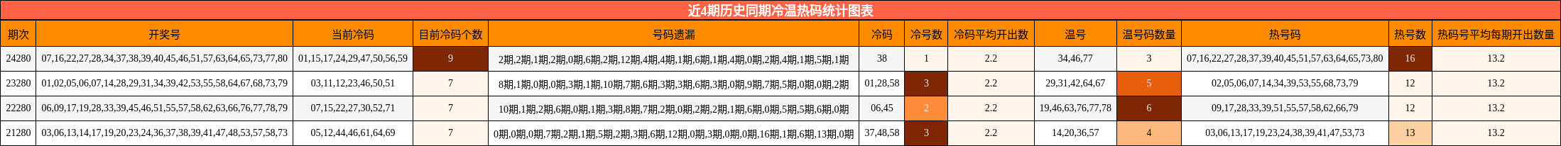 冷温热码分析