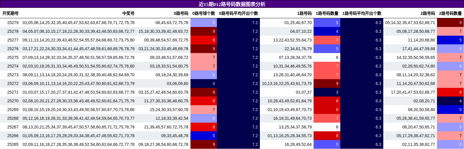 012路号码分析