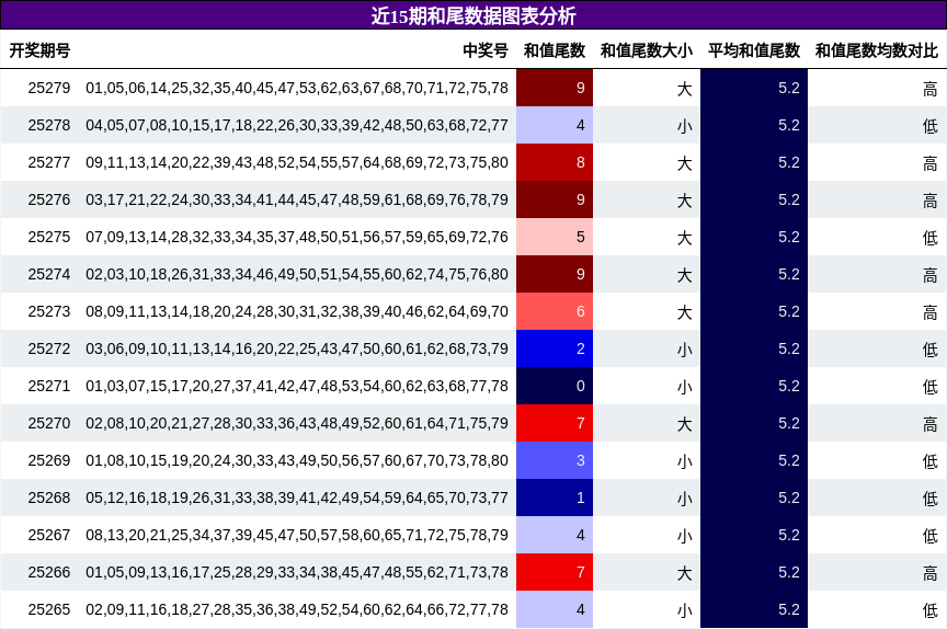 和尾分析