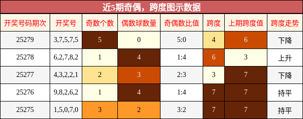 奇偶分析，跨度分析