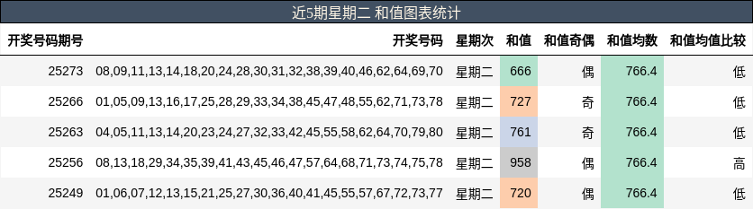 和值分析