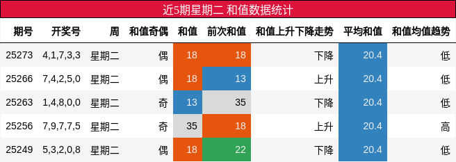 和值分析