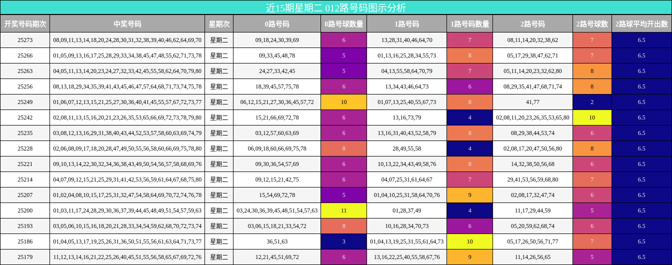 012路号码分析