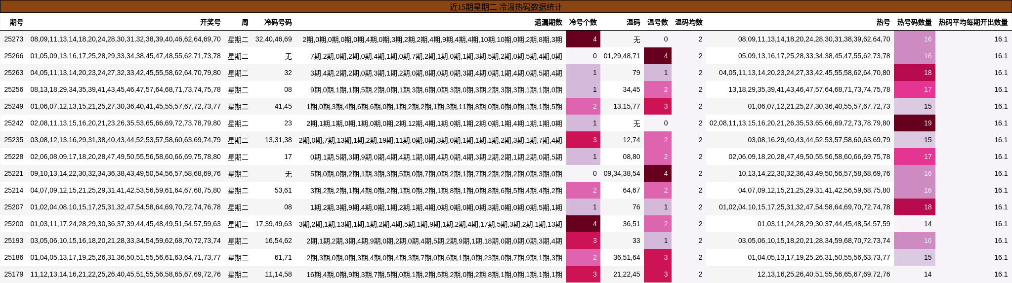 冷温热码分析