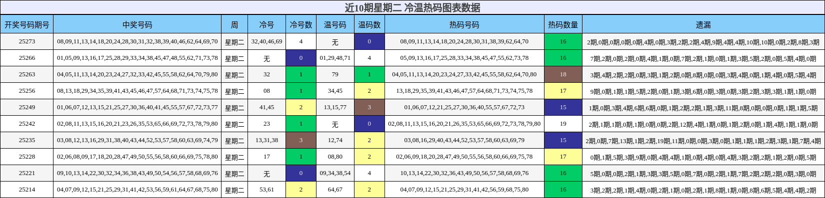 冷温热码分析