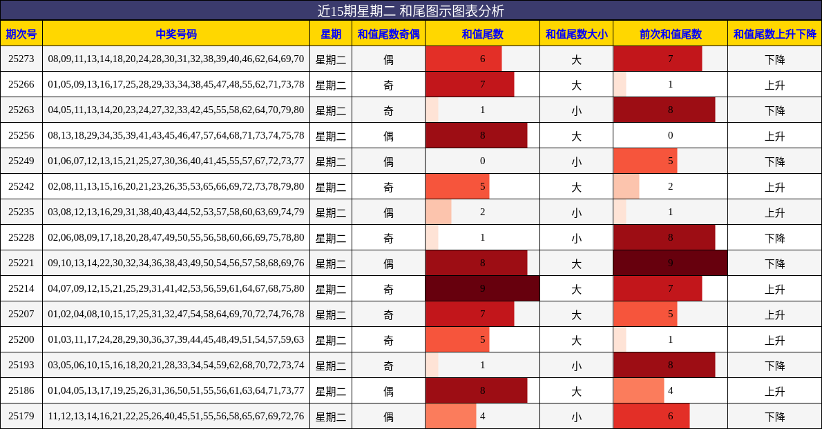 和尾分析