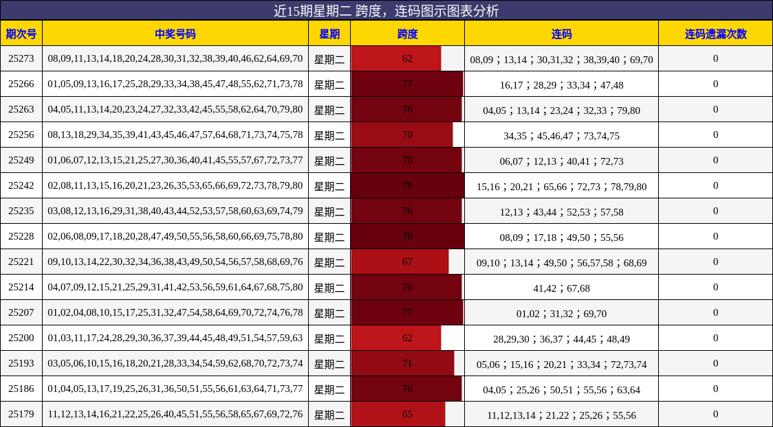跨度分析，连码分析