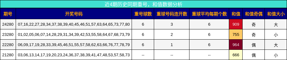 重号分析，和值分析