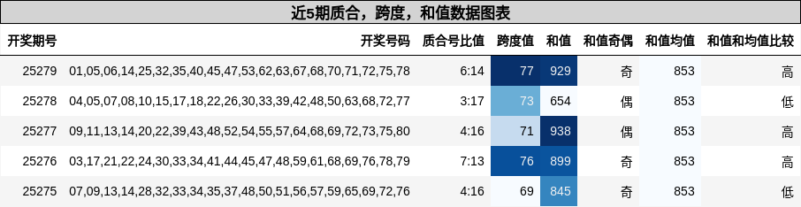 质合分析，跨度分析，和值分析