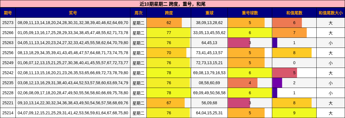 跨度分析，重号分析，和尾分析
