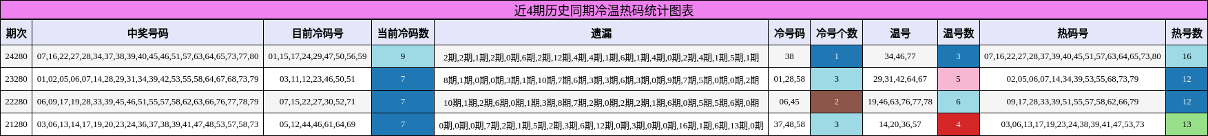 冷温热码分析
