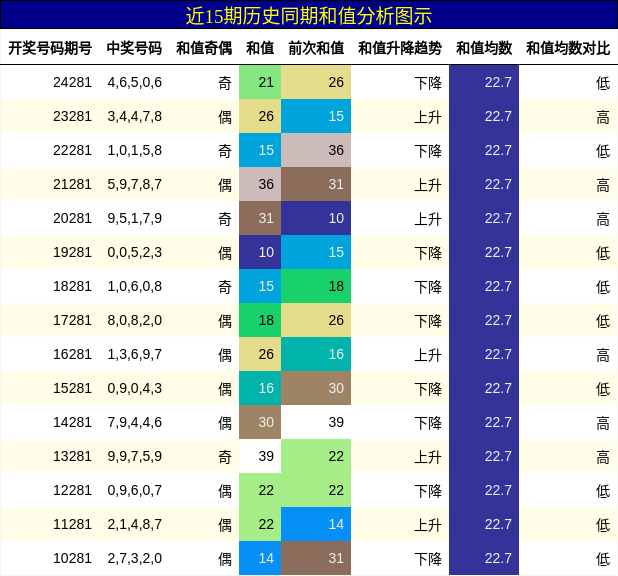 和值分析