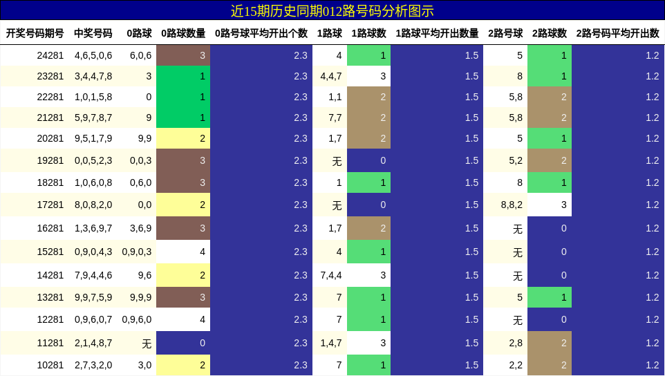 012路号码分析