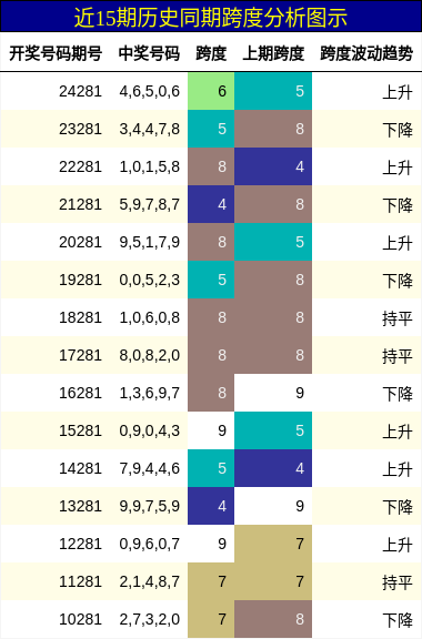 跨度分析
