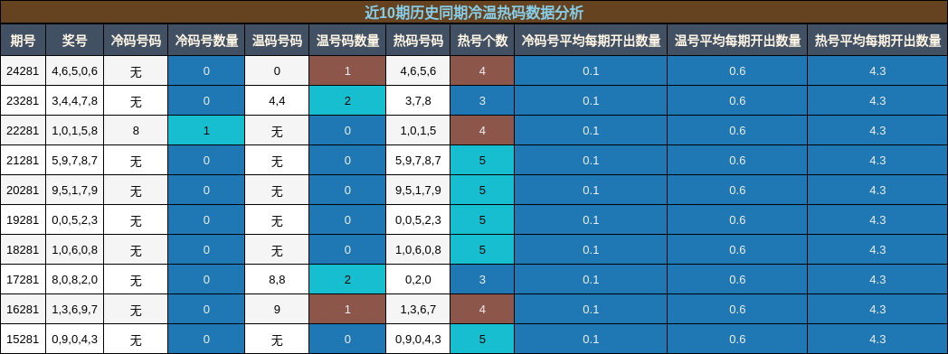 冷温热码分析