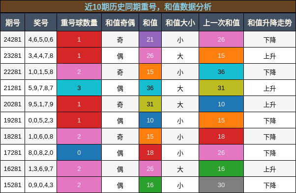 重号分析，和值分析