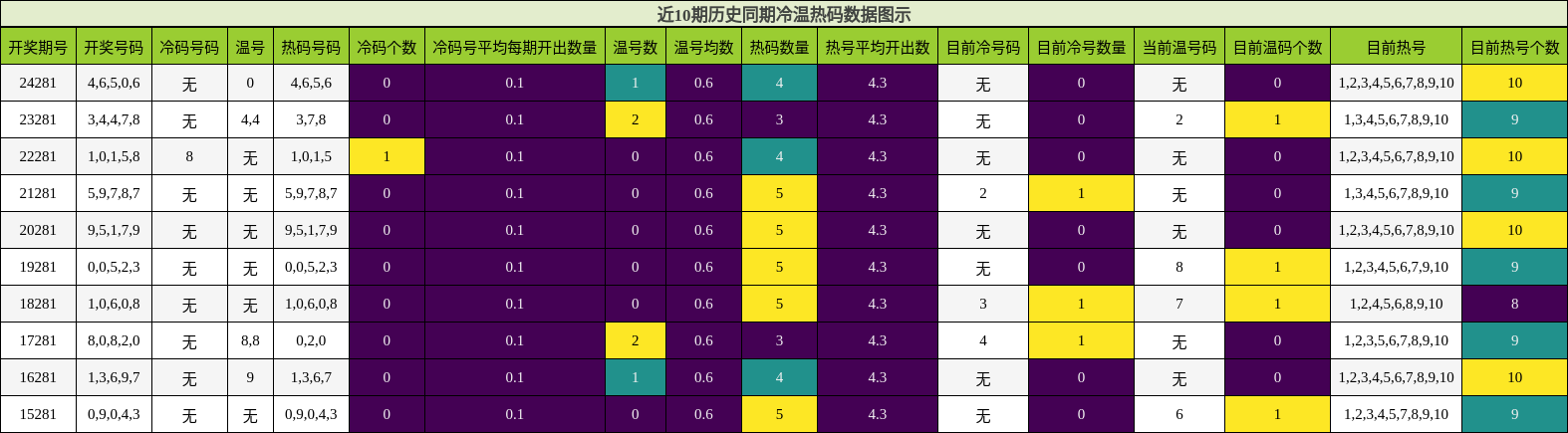 冷温热码分析