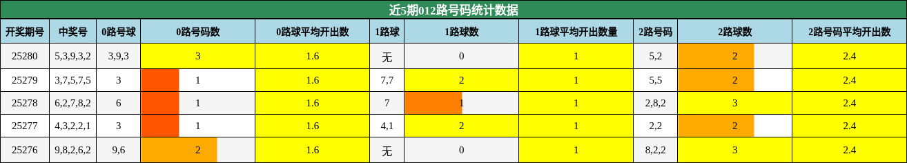 012路号码分析