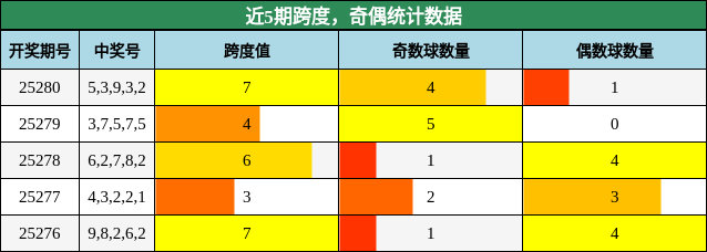 跨度分析，奇偶分析