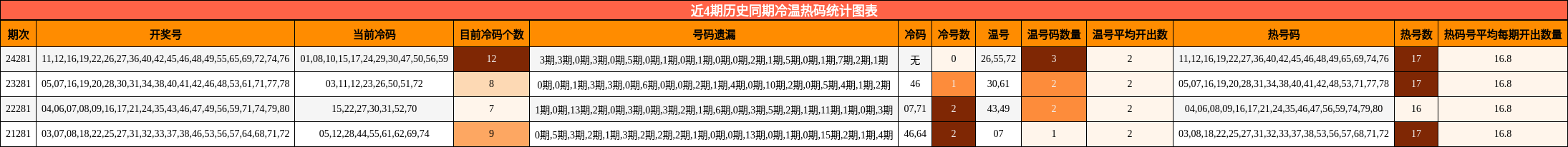 冷温热码分析