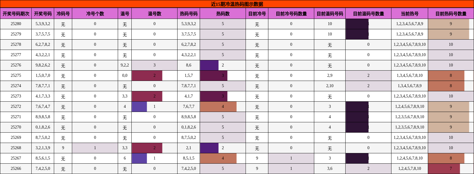 冷温热码分析