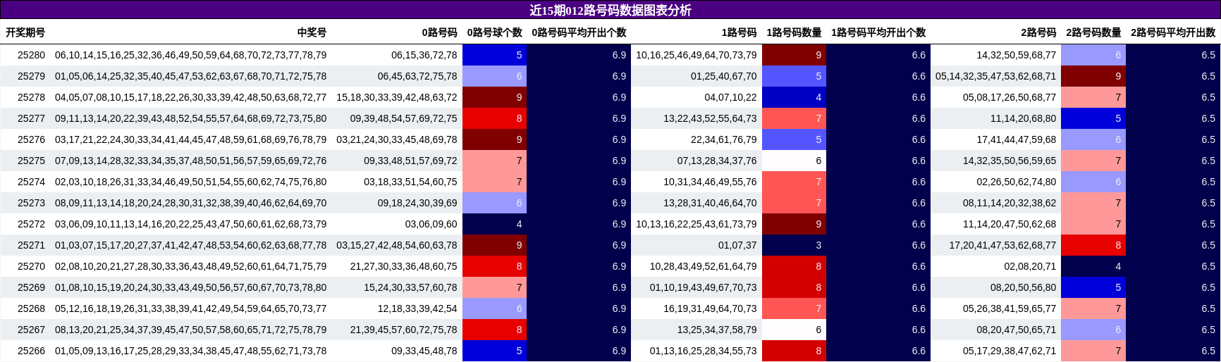 012路号码分析
