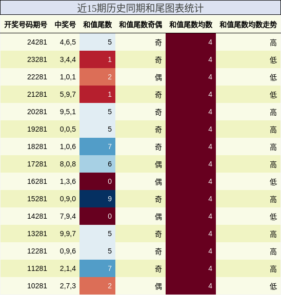和尾分析