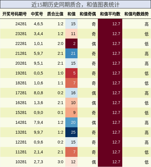 质合分析，和值分析