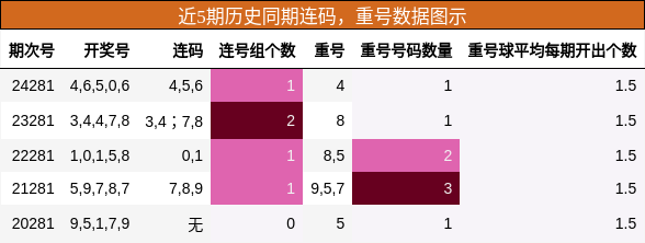 连码分析，重号分析
