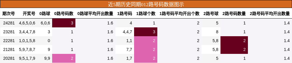 012路号码分析