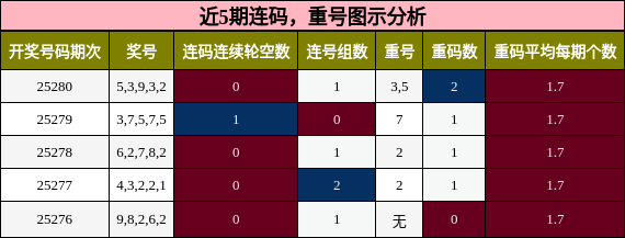 连码分析，重号分析