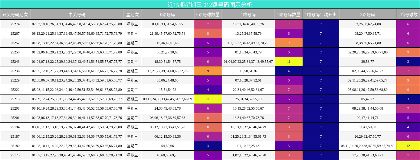 012路号码分析