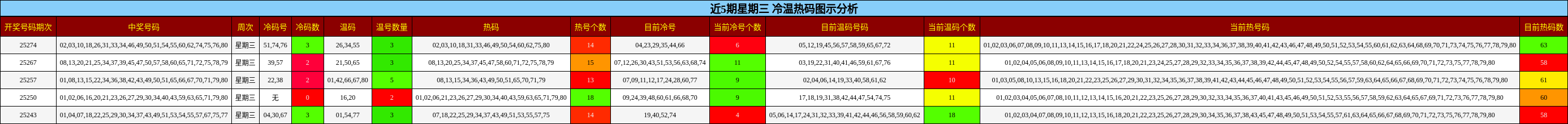 冷温热码分析