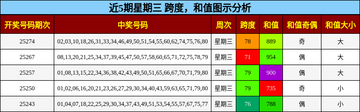 跨度分析，和值分析