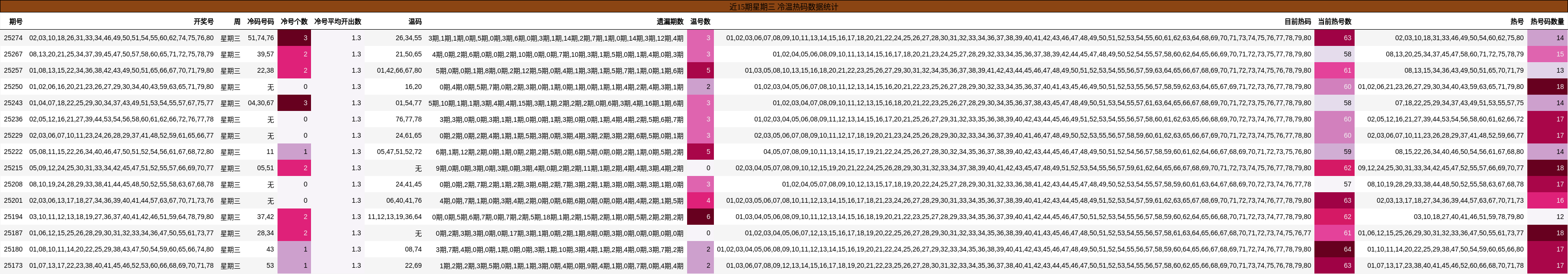 冷温热码分析