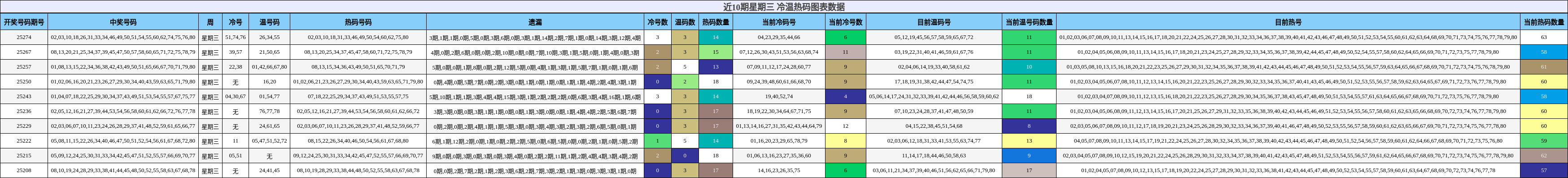 冷温热码分析