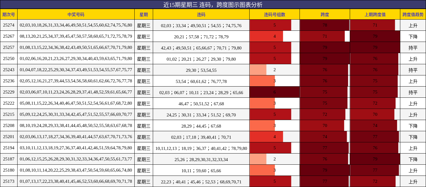 连码分析，跨度分析