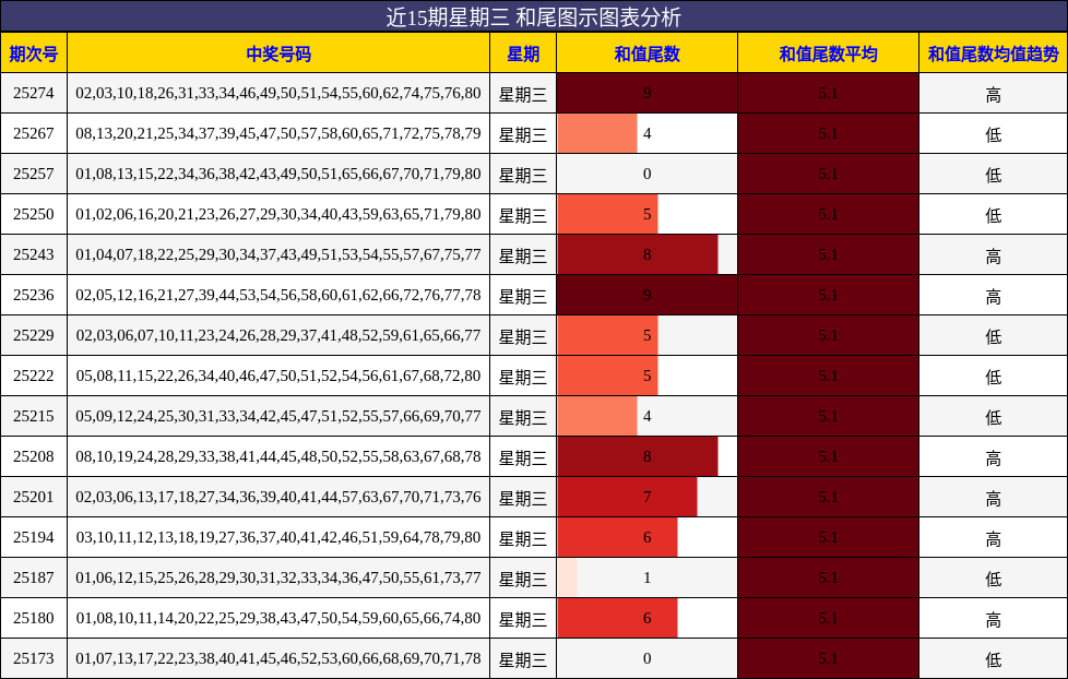 和尾分析