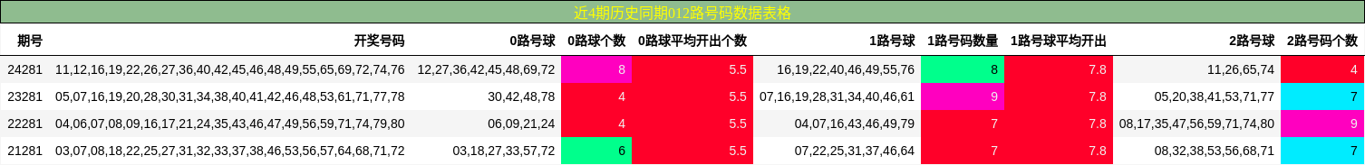 012路号码分析